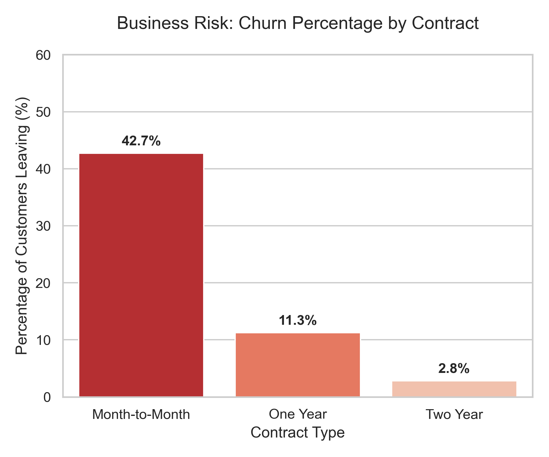 Customer Churn Project | Chana Ochs